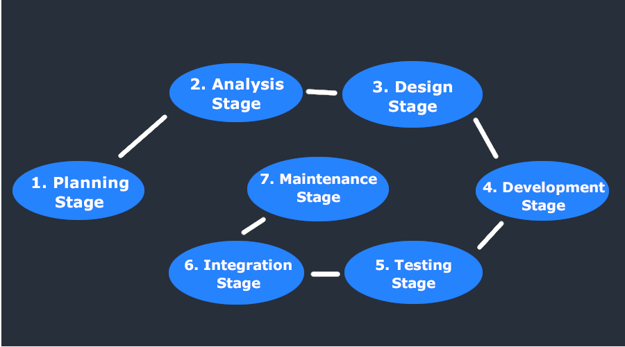 7 PHASES OF Software Development