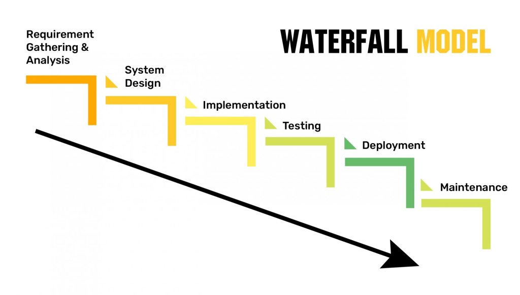 SDLC Waterfall Model