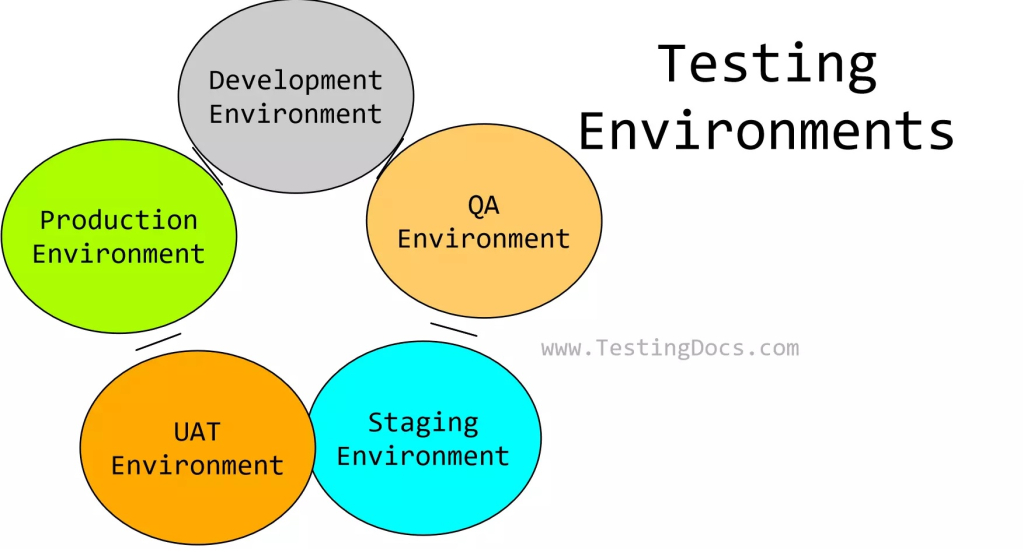 Testing Environments 